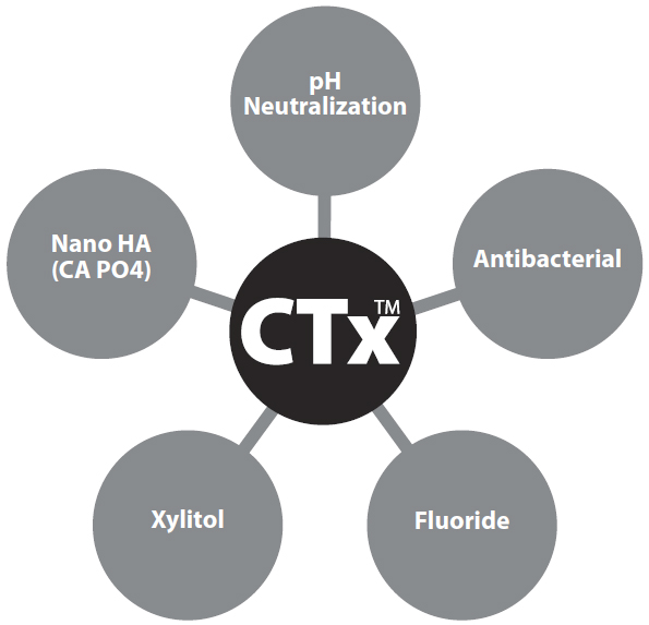CTx molecule guide